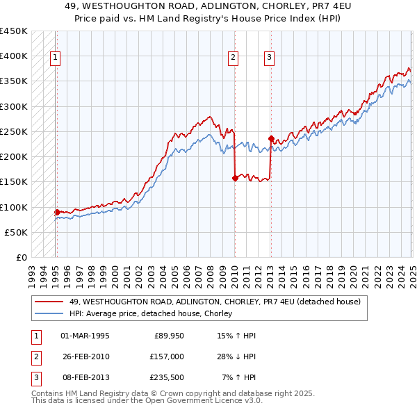 49, WESTHOUGHTON ROAD, ADLINGTON, CHORLEY, PR7 4EU: Price paid vs HM Land Registry's House Price Index