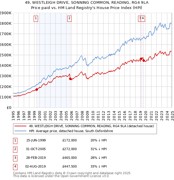 49, WESTLEIGH DRIVE, SONNING COMMON, READING, RG4 9LA: Price paid vs HM Land Registry's House Price Index