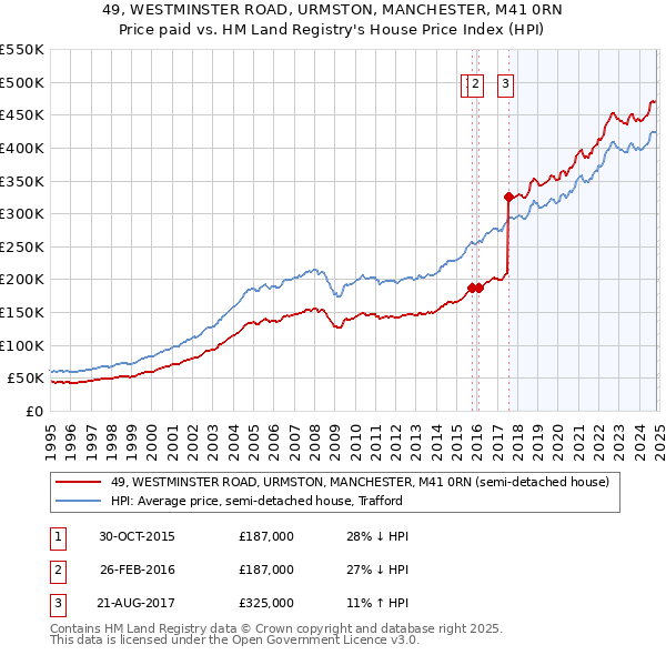 49, WESTMINSTER ROAD, URMSTON, MANCHESTER, M41 0RN: Price paid vs HM Land Registry's House Price Index