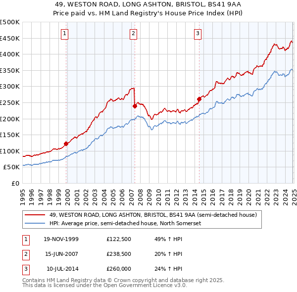 49, WESTON ROAD, LONG ASHTON, BRISTOL, BS41 9AA: Price paid vs HM Land Registry's House Price Index