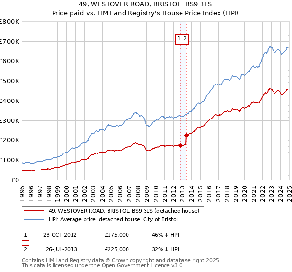 49, WESTOVER ROAD, BRISTOL, BS9 3LS: Price paid vs HM Land Registry's House Price Index