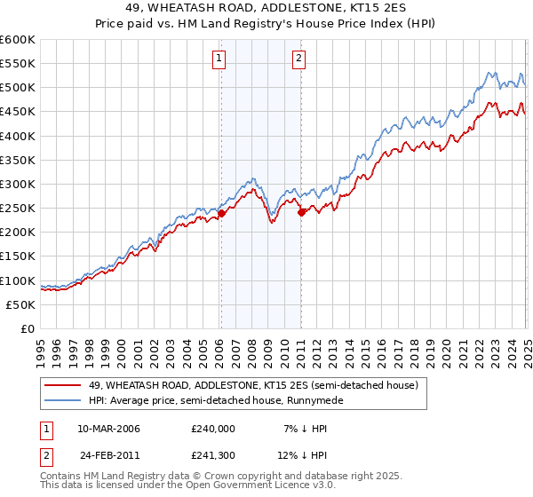 49, WHEATASH ROAD, ADDLESTONE, KT15 2ES: Price paid vs HM Land Registry's House Price Index