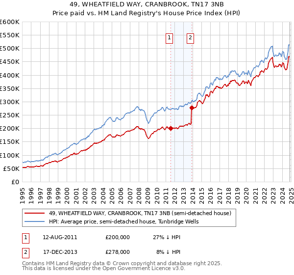 49, WHEATFIELD WAY, CRANBROOK, TN17 3NB: Price paid vs HM Land Registry's House Price Index