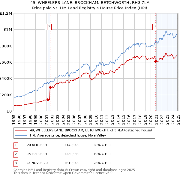 49, WHEELERS LANE, BROCKHAM, BETCHWORTH, RH3 7LA: Price paid vs HM Land Registry's House Price Index