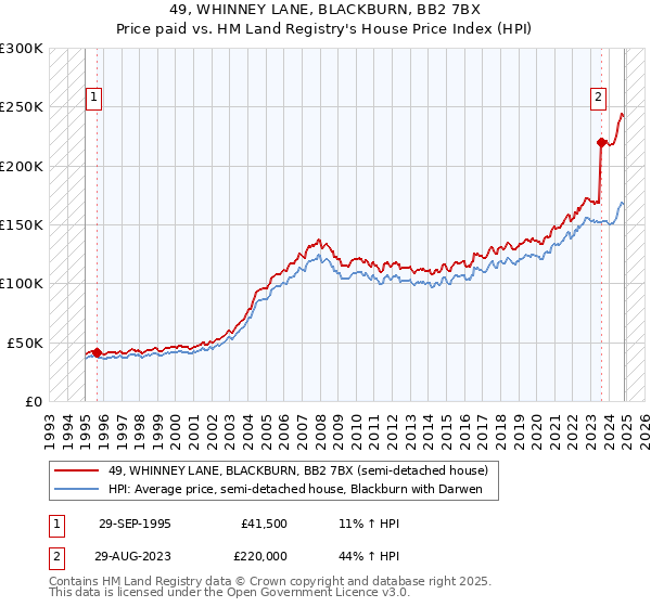 49, WHINNEY LANE, BLACKBURN, BB2 7BX: Price paid vs HM Land Registry's House Price Index