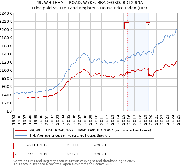 49, WHITEHALL ROAD, WYKE, BRADFORD, BD12 9NA: Price paid vs HM Land Registry's House Price Index