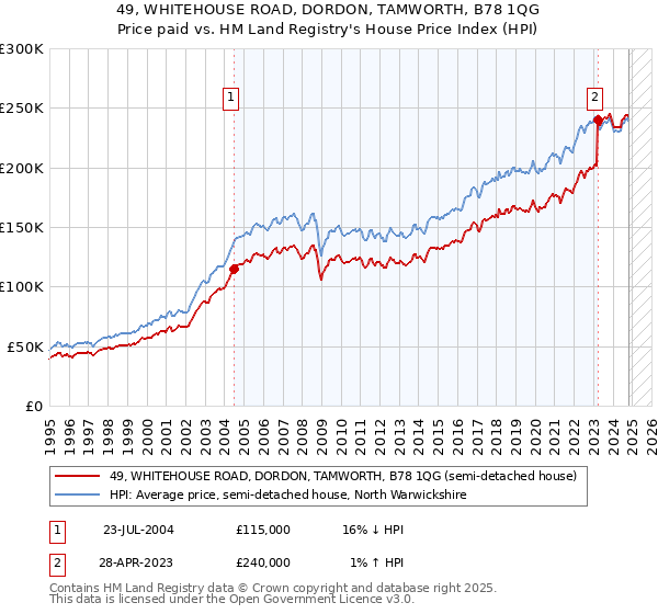 49, WHITEHOUSE ROAD, DORDON, TAMWORTH, B78 1QG: Price paid vs HM Land Registry's House Price Index