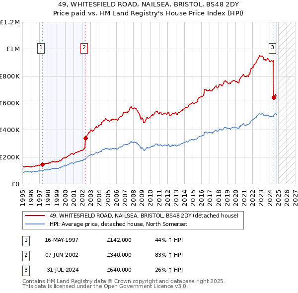 49, WHITESFIELD ROAD, NAILSEA, BRISTOL, BS48 2DY: Price paid vs HM Land Registry's House Price Index