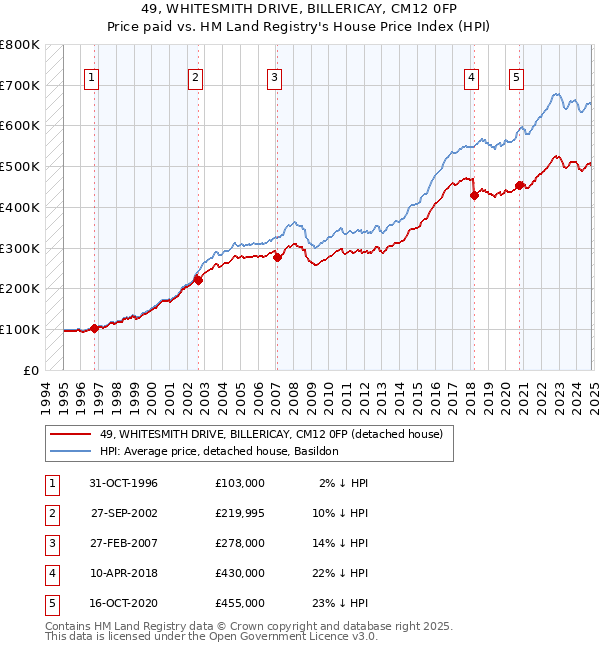 49, WHITESMITH DRIVE, BILLERICAY, CM12 0FP: Price paid vs HM Land Registry's House Price Index