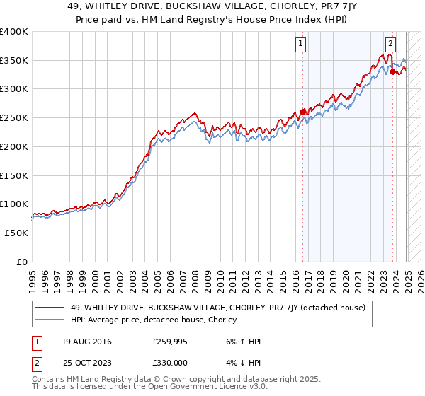 49, WHITLEY DRIVE, BUCKSHAW VILLAGE, CHORLEY, PR7 7JY: Price paid vs HM Land Registry's House Price Index