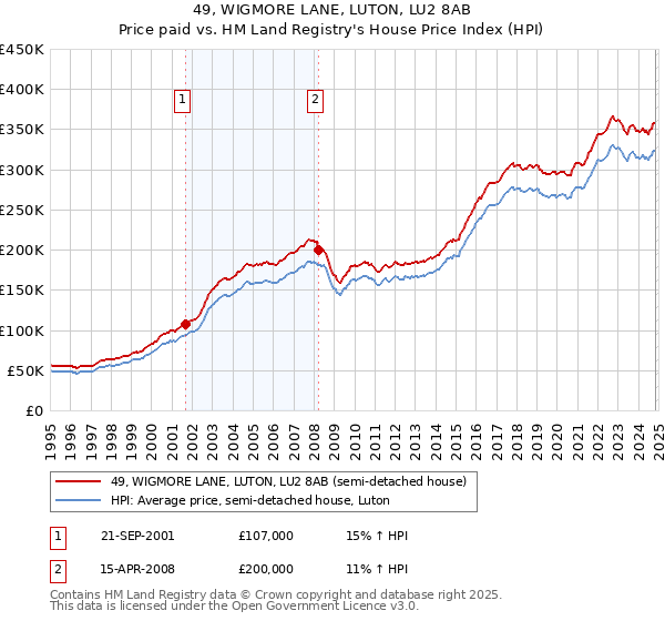 49, WIGMORE LANE, LUTON, LU2 8AB: Price paid vs HM Land Registry's House Price Index