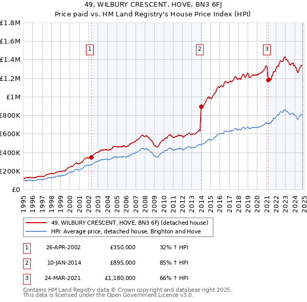 49, WILBURY CRESCENT, HOVE, BN3 6FJ: Price paid vs HM Land Registry's House Price Index