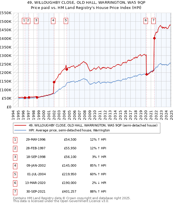 49, WILLOUGHBY CLOSE, OLD HALL, WARRINGTON, WA5 9QP: Price paid vs HM Land Registry's House Price Index