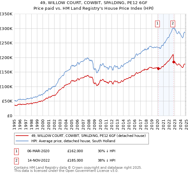 49, WILLOW COURT, COWBIT, SPALDING, PE12 6GF: Price paid vs HM Land Registry's House Price Index