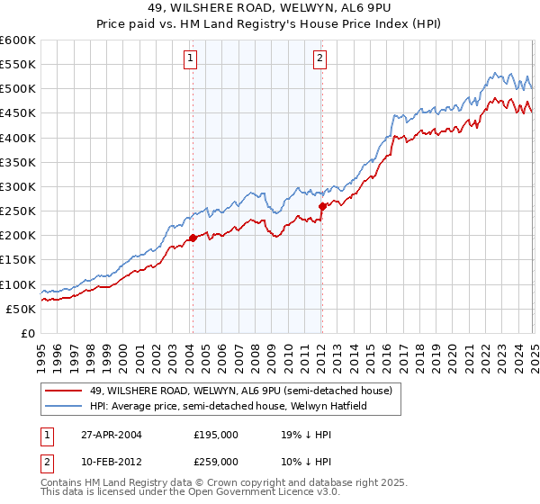 49, WILSHERE ROAD, WELWYN, AL6 9PU: Price paid vs HM Land Registry's House Price Index