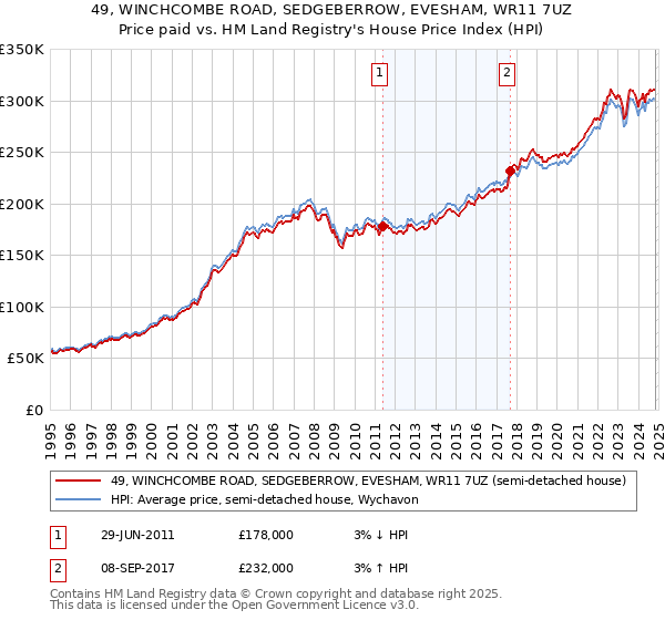 49, WINCHCOMBE ROAD, SEDGEBERROW, EVESHAM, WR11 7UZ: Price paid vs HM Land Registry's House Price Index