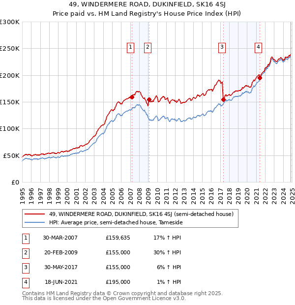 49, WINDERMERE ROAD, DUKINFIELD, SK16 4SJ: Price paid vs HM Land Registry's House Price Index