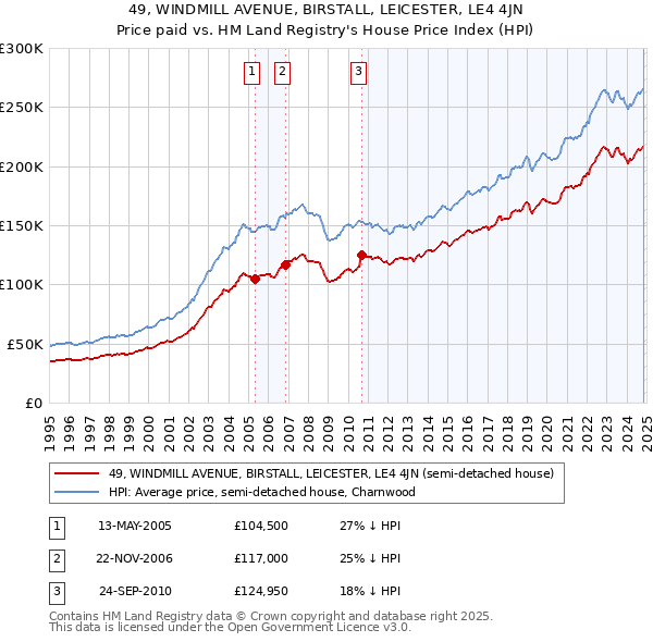 49, WINDMILL AVENUE, BIRSTALL, LEICESTER, LE4 4JN: Price paid vs HM Land Registry's House Price Index