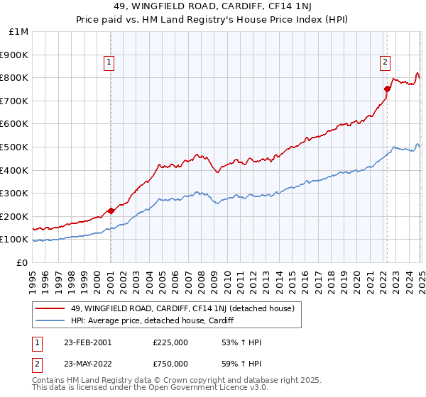 49, WINGFIELD ROAD, CARDIFF, CF14 1NJ: Price paid vs HM Land Registry's House Price Index