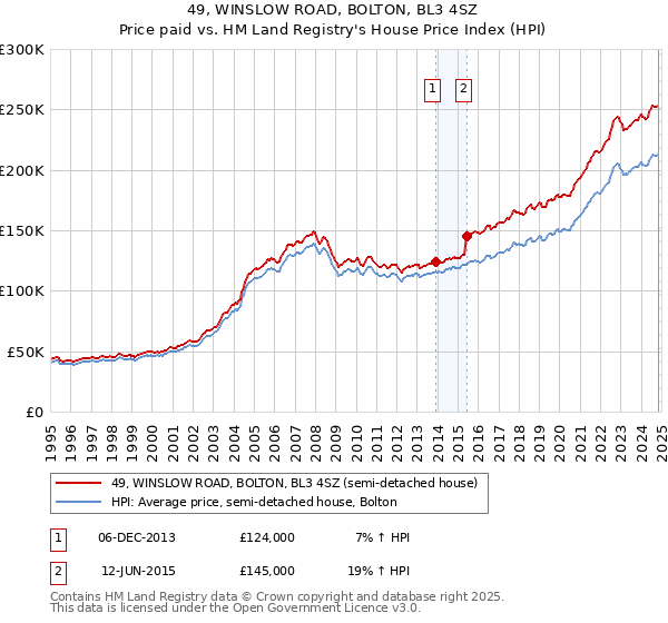 49, WINSLOW ROAD, BOLTON, BL3 4SZ: Price paid vs HM Land Registry's House Price Index