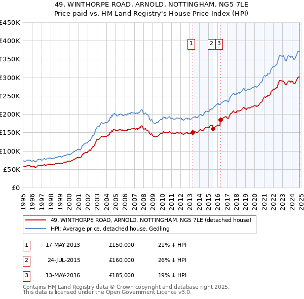 49, WINTHORPE ROAD, ARNOLD, NOTTINGHAM, NG5 7LE: Price paid vs HM Land Registry's House Price Index