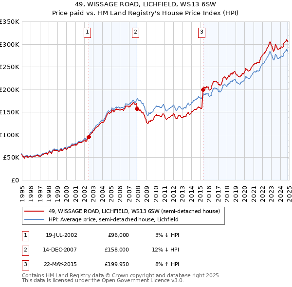 49, WISSAGE ROAD, LICHFIELD, WS13 6SW: Price paid vs HM Land Registry's House Price Index