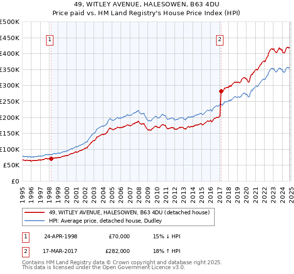 49, WITLEY AVENUE, HALESOWEN, B63 4DU: Price paid vs HM Land Registry's House Price Index