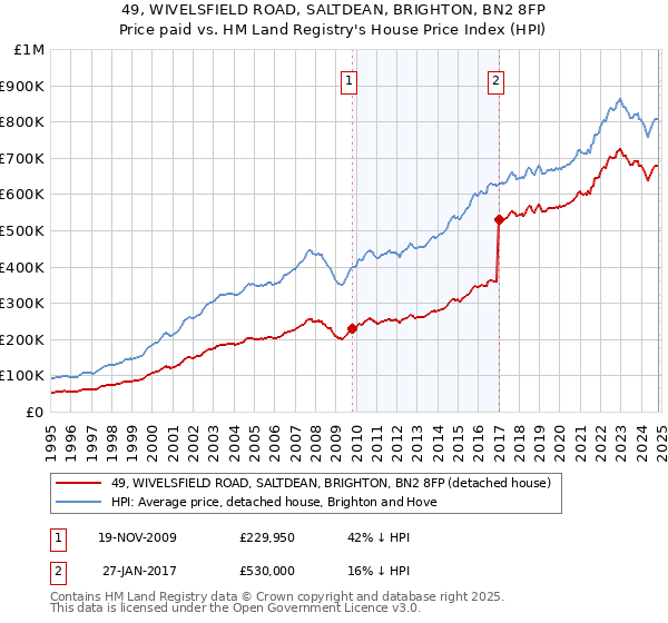 49, WIVELSFIELD ROAD, SALTDEAN, BRIGHTON, BN2 8FP: Price paid vs HM Land Registry's House Price Index