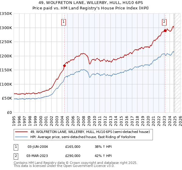 49, WOLFRETON LANE, WILLERBY, HULL, HU10 6PS: Price paid vs HM Land Registry's House Price Index