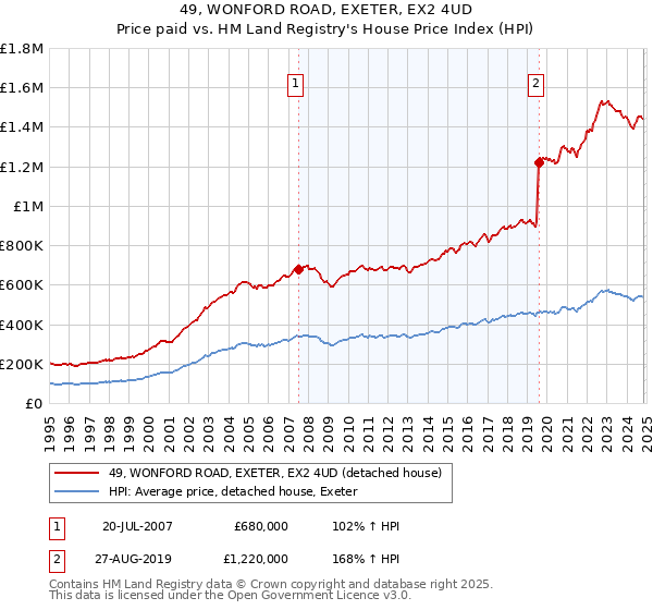 49, WONFORD ROAD, EXETER, EX2 4UD: Price paid vs HM Land Registry's House Price Index