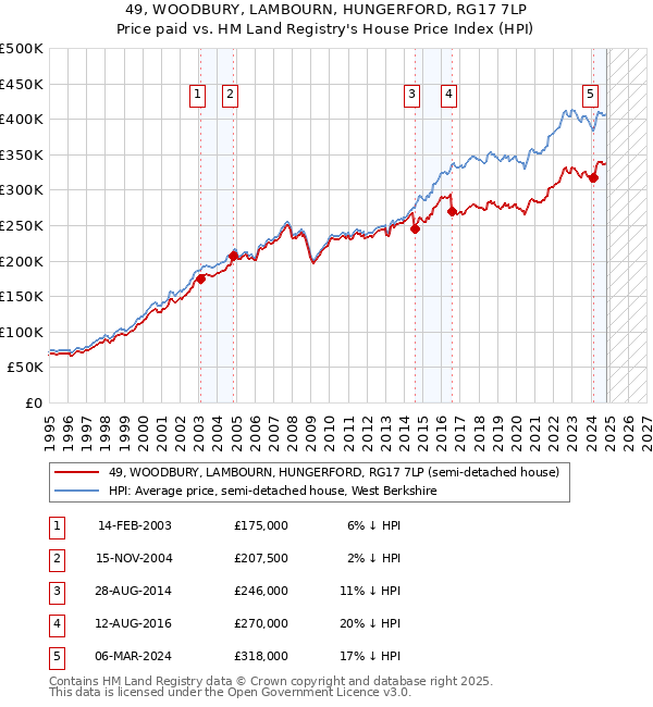 49, WOODBURY, LAMBOURN, HUNGERFORD, RG17 7LP: Price paid vs HM Land Registry's House Price Index