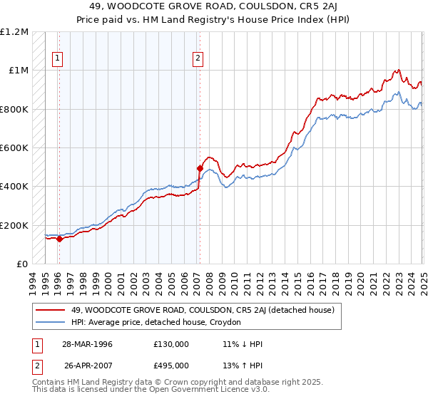 49, WOODCOTE GROVE ROAD, COULSDON, CR5 2AJ: Price paid vs HM Land Registry's House Price Index