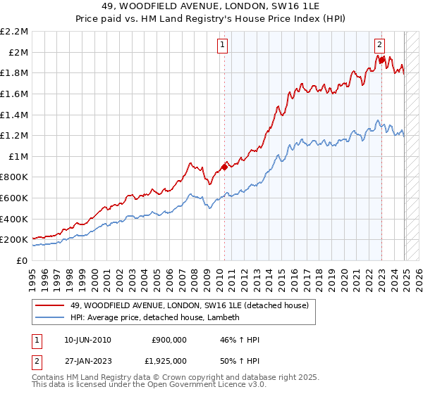 49, WOODFIELD AVENUE, LONDON, SW16 1LE: Price paid vs HM Land Registry's House Price Index