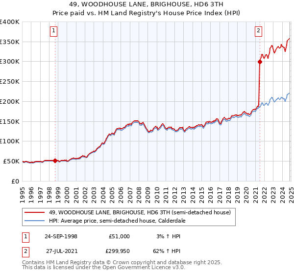 49, WOODHOUSE LANE, BRIGHOUSE, HD6 3TH: Price paid vs HM Land Registry's House Price Index