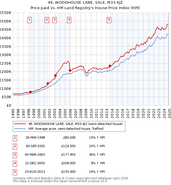 49, WOODHOUSE LANE, SALE, M33 4JZ: Price paid vs HM Land Registry's House Price Index