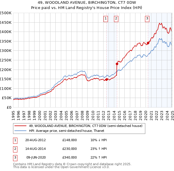 49, WOODLAND AVENUE, BIRCHINGTON, CT7 0DW: Price paid vs HM Land Registry's House Price Index