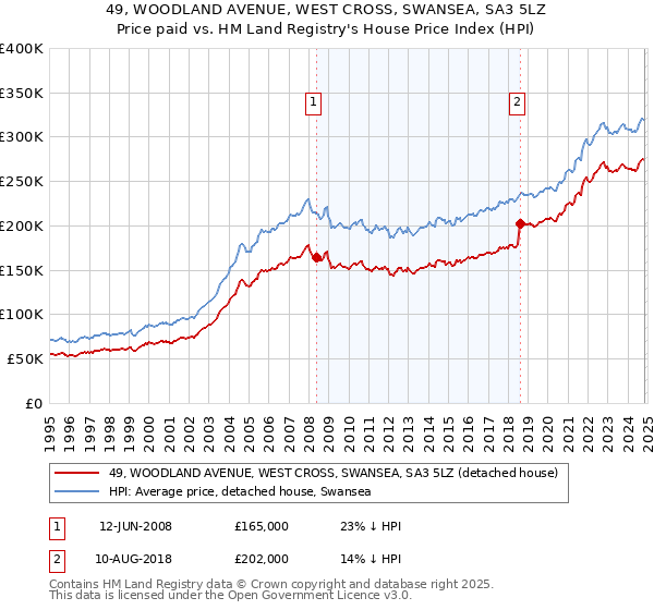 49, WOODLAND AVENUE, WEST CROSS, SWANSEA, SA3 5LZ: Price paid vs HM Land Registry's House Price Index