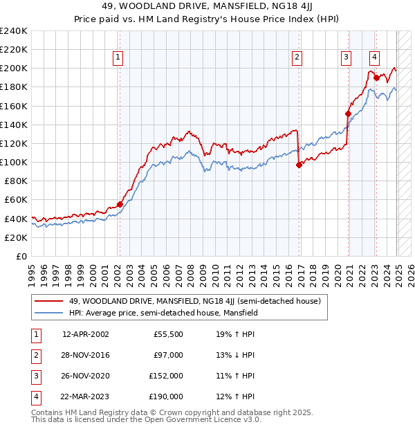 49, WOODLAND DRIVE, MANSFIELD, NG18 4JJ: Price paid vs HM Land Registry's House Price Index