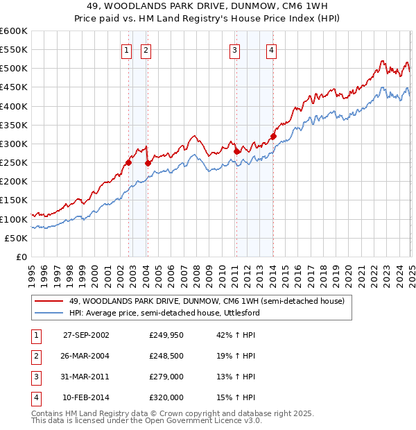 49, WOODLANDS PARK DRIVE, DUNMOW, CM6 1WH: Price paid vs HM Land Registry's House Price Index