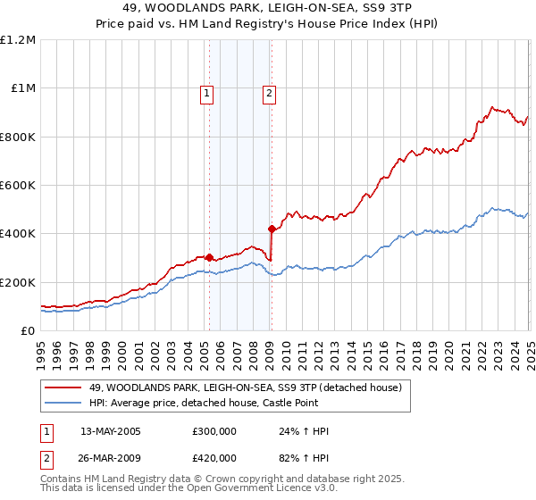 49, WOODLANDS PARK, LEIGH-ON-SEA, SS9 3TP: Price paid vs HM Land Registry's House Price Index