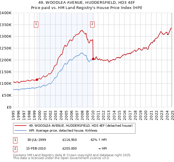 49, WOODLEA AVENUE, HUDDERSFIELD, HD3 4EF: Price paid vs HM Land Registry's House Price Index