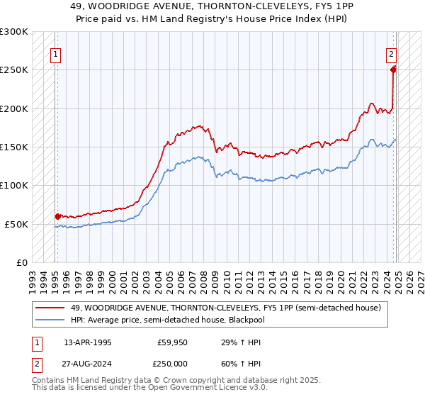 49, WOODRIDGE AVENUE, THORNTON-CLEVELEYS, FY5 1PP: Price paid vs HM Land Registry's House Price Index