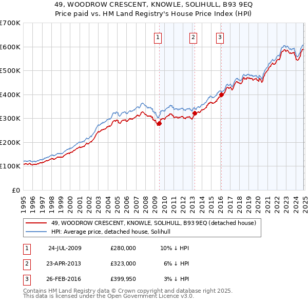 49, WOODROW CRESCENT, KNOWLE, SOLIHULL, B93 9EQ: Price paid vs HM Land Registry's House Price Index