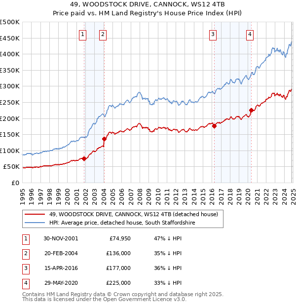 49, WOODSTOCK DRIVE, CANNOCK, WS12 4TB: Price paid vs HM Land Registry's House Price Index