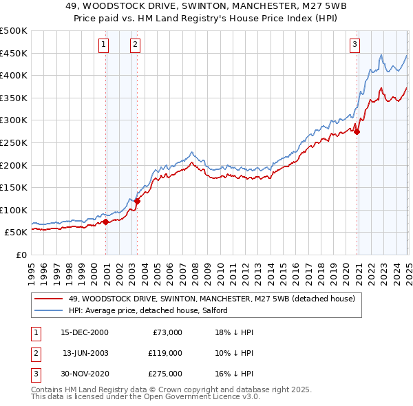 49, WOODSTOCK DRIVE, SWINTON, MANCHESTER, M27 5WB: Price paid vs HM Land Registry's House Price Index