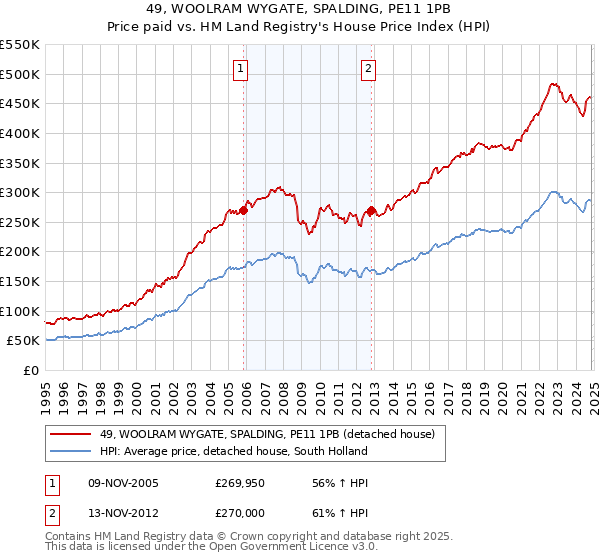 49, WOOLRAM WYGATE, SPALDING, PE11 1PB: Price paid vs HM Land Registry's House Price Index