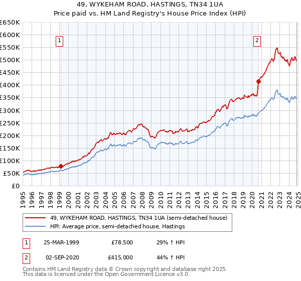 49, WYKEHAM ROAD, HASTINGS, TN34 1UA: Price paid vs HM Land Registry's House Price Index