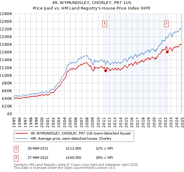 49, WYMUNDSLEY, CHORLEY, PR7 1US: Price paid vs HM Land Registry's House Price Index