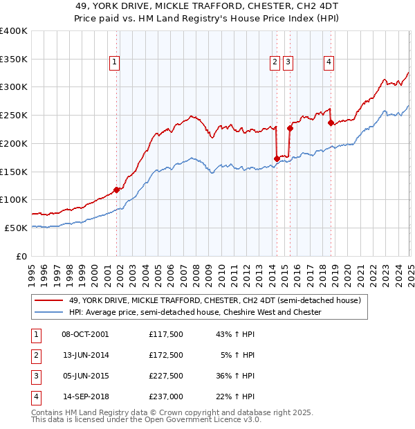 49, YORK DRIVE, MICKLE TRAFFORD, CHESTER, CH2 4DT: Price paid vs HM Land Registry's House Price Index