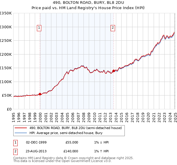 490, BOLTON ROAD, BURY, BL8 2DU: Price paid vs HM Land Registry's House Price Index